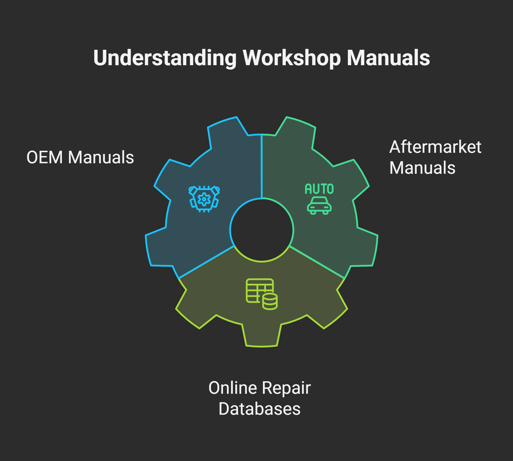 Different types of workshop manuals: OEM, Aftermarket, and Online Databases.